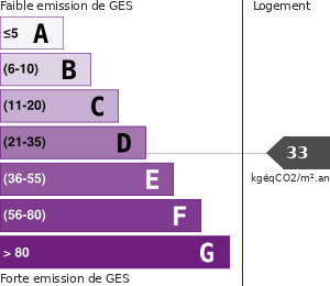 Émissions Gaz à Effet de Serre (GES)